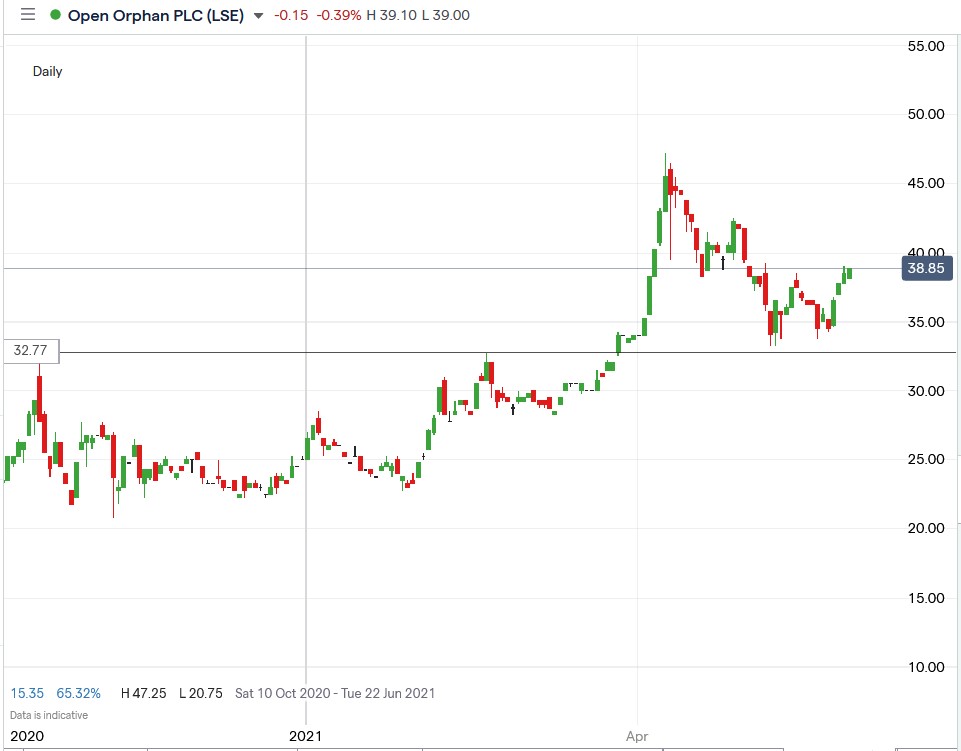 IG chart of Open Orphan share price 02-06-2021