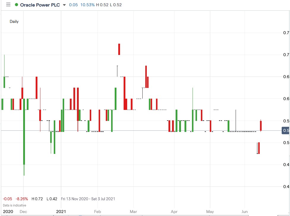 IG chart of Oracle Power share price 14-06-2021