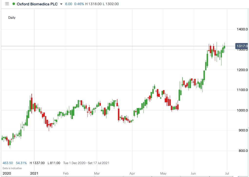 IG chart of Oxford Biomedica share price 29-06-2021