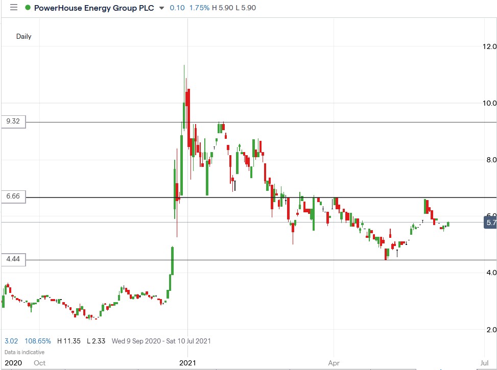 IG chart of Powerhouse Energy share price 15-06-2021
