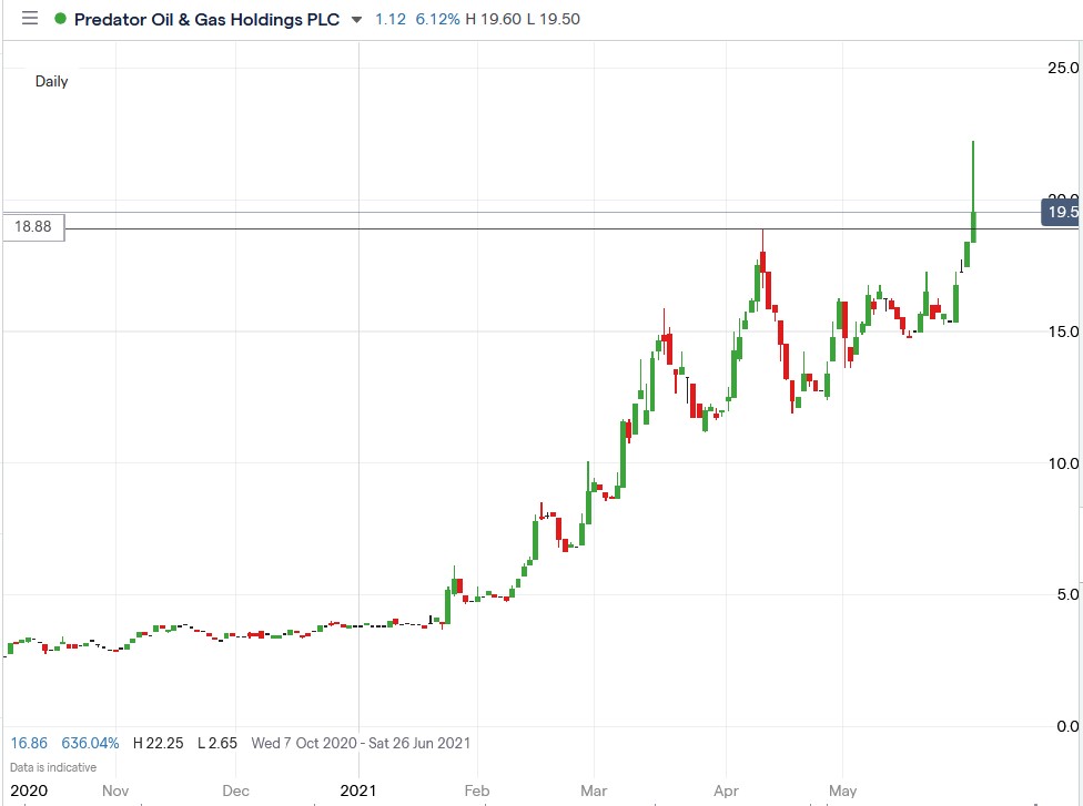 IG chart of Predator Oil & Gas share price 04-06-2021