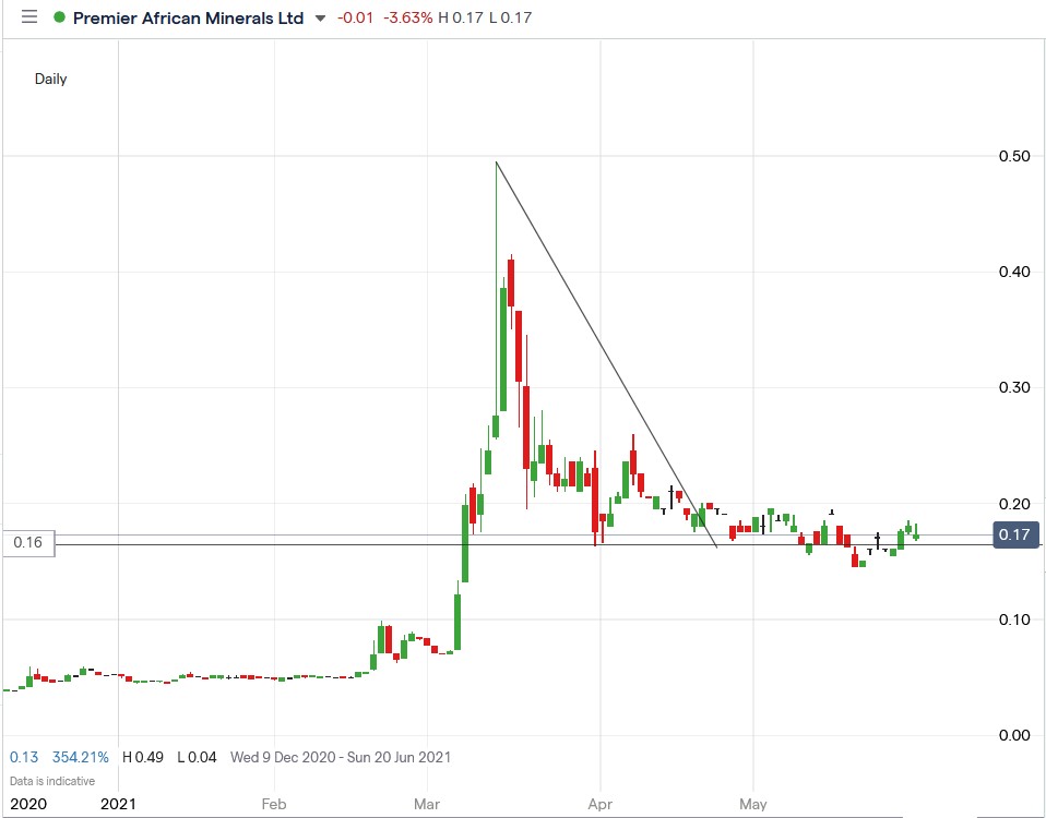 IG chart of Premier African Minerals share price 03-06-2021