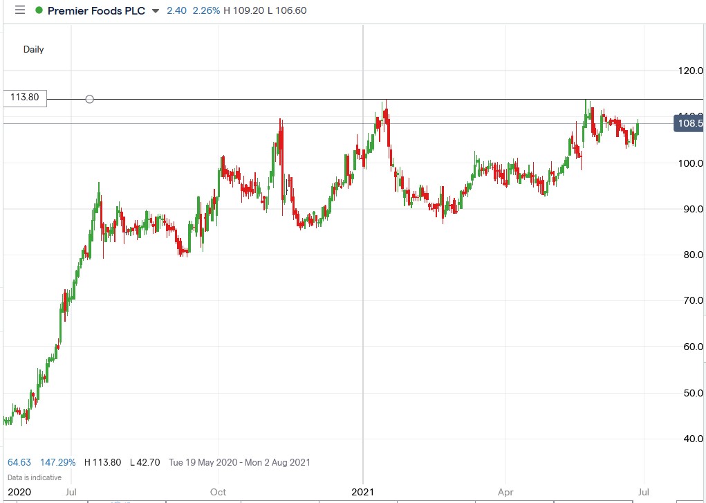 IG chart of Premier Foods share price 28-06-2021