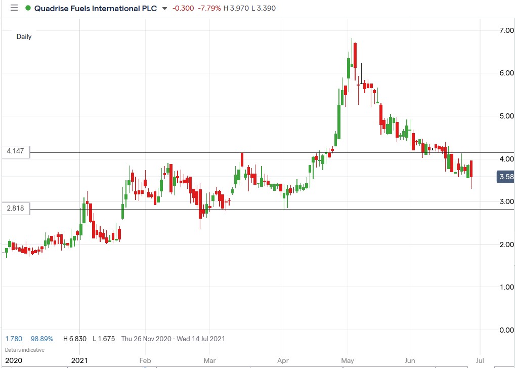 IG chart of Quadrise Fuels share price 28-06-2021