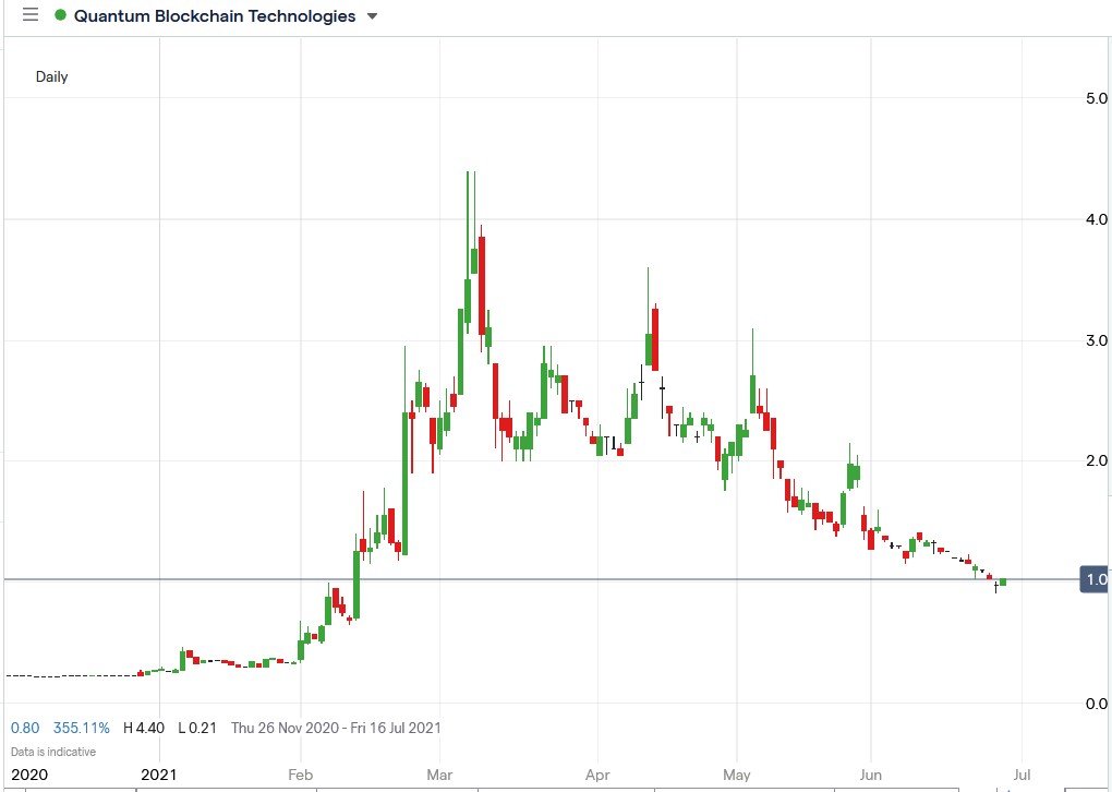 IG chart of Quantum Blockchain share price 28-06-2021