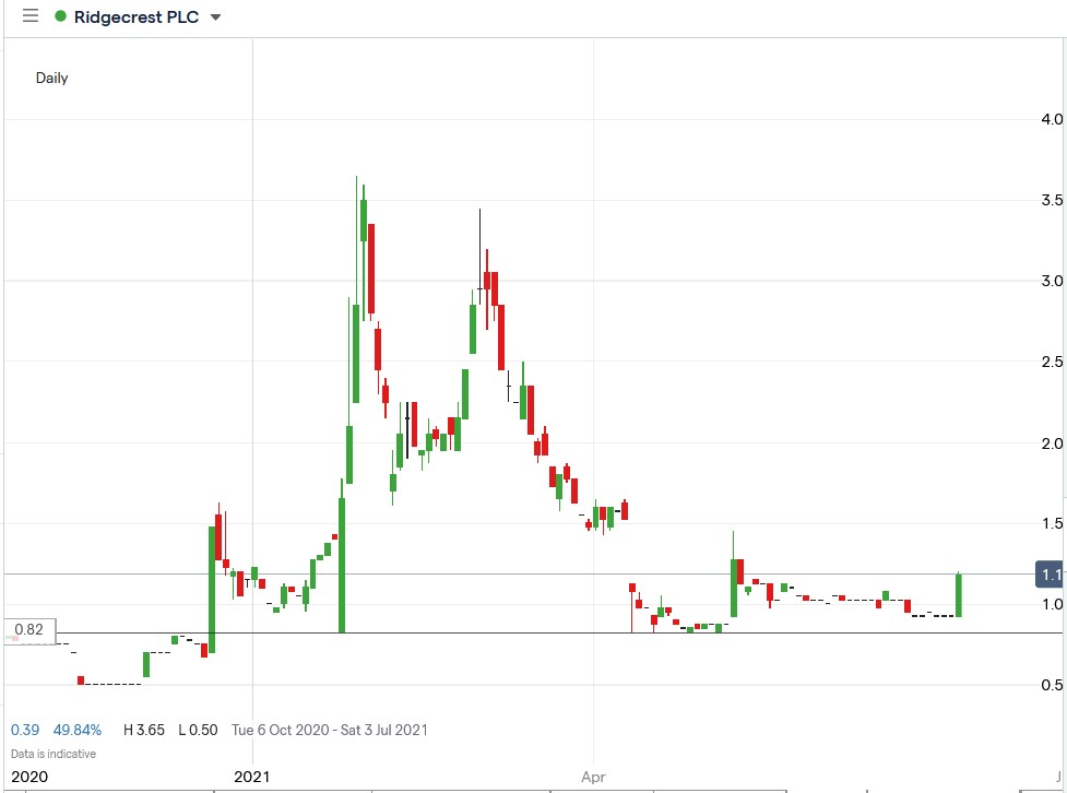 IG chart of Ridgecrest share price 16-06-2021