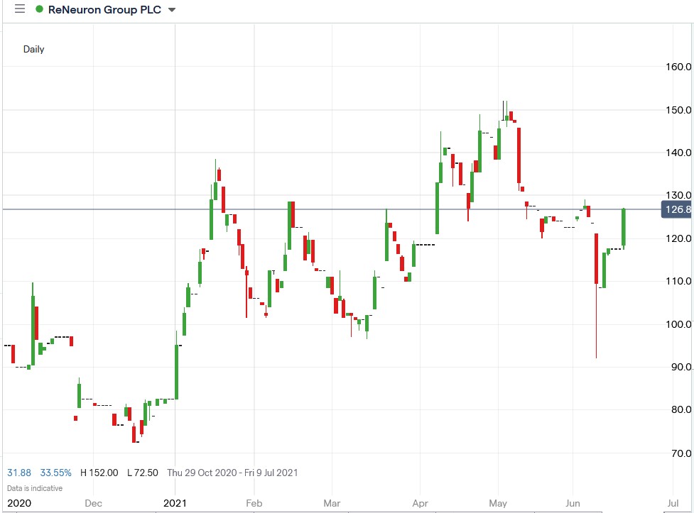 IG chart of ReNeuron share price 18-06-2021