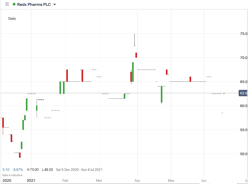 IG chart of Redx Pharma share price 17-06-2021