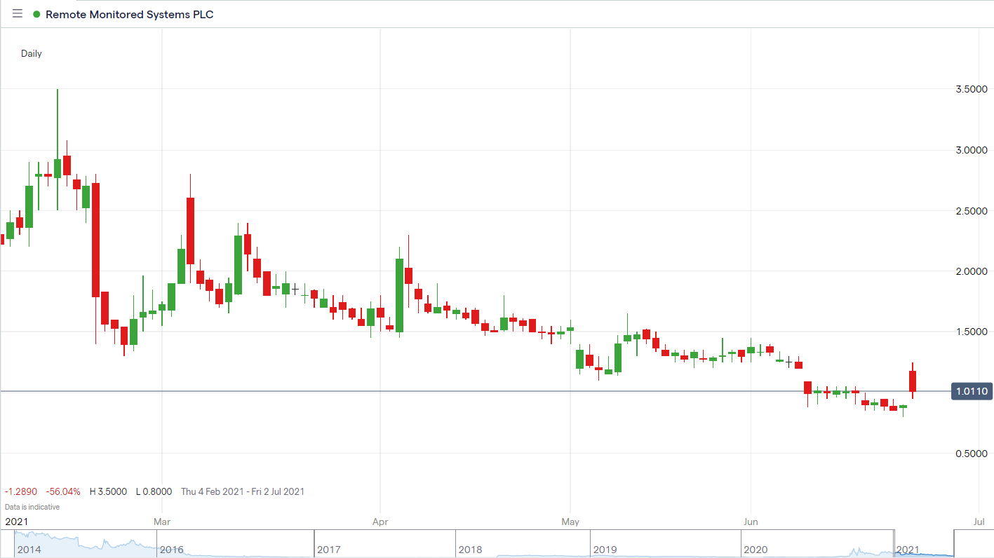 RMS_share_price