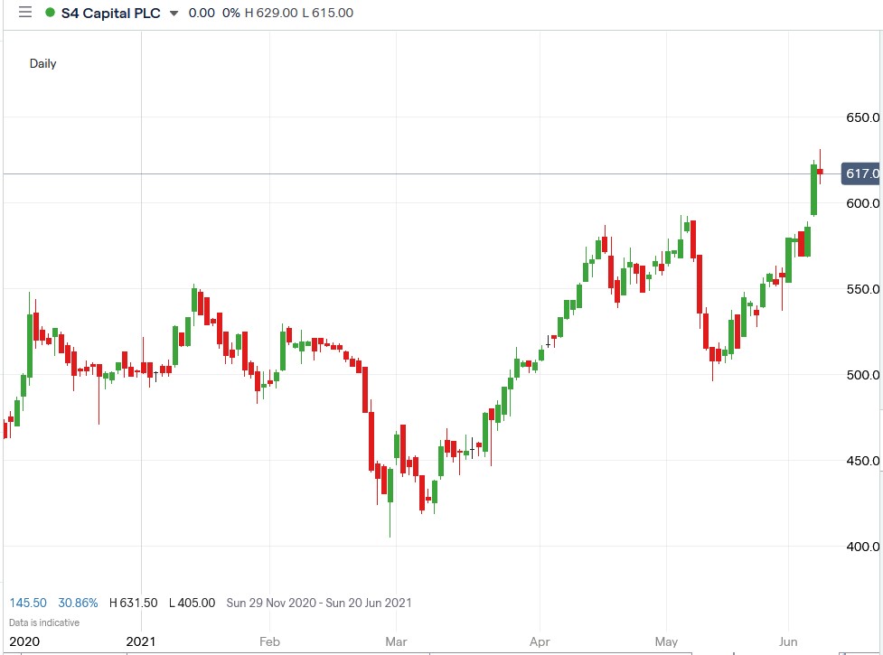 IG chart of S4 Capital share price 08-06-2021