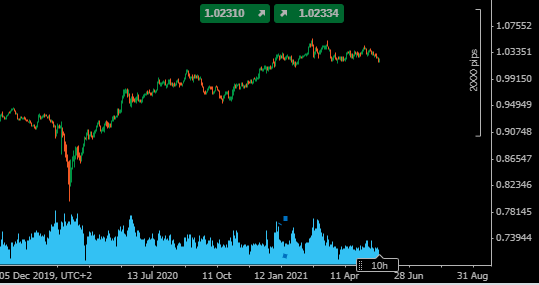 SGDAUD Daily Price Chart