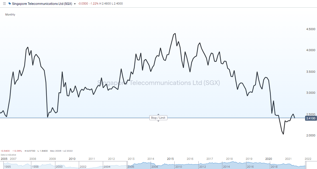 SGX IG Chart