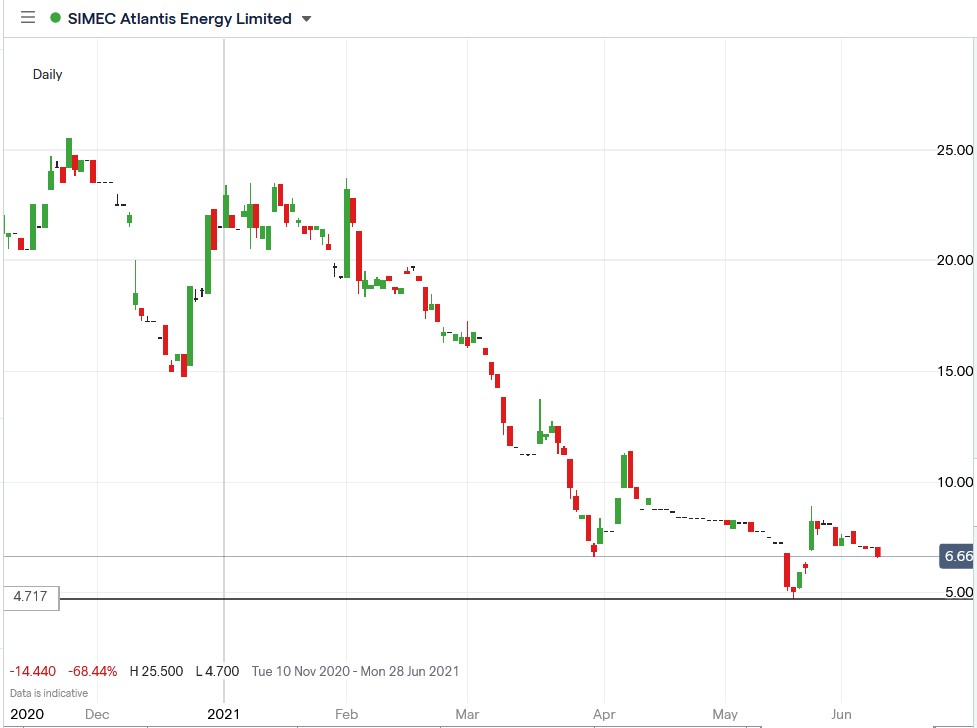 IG chart of SIMEC Atlantis share price 09-06-2021