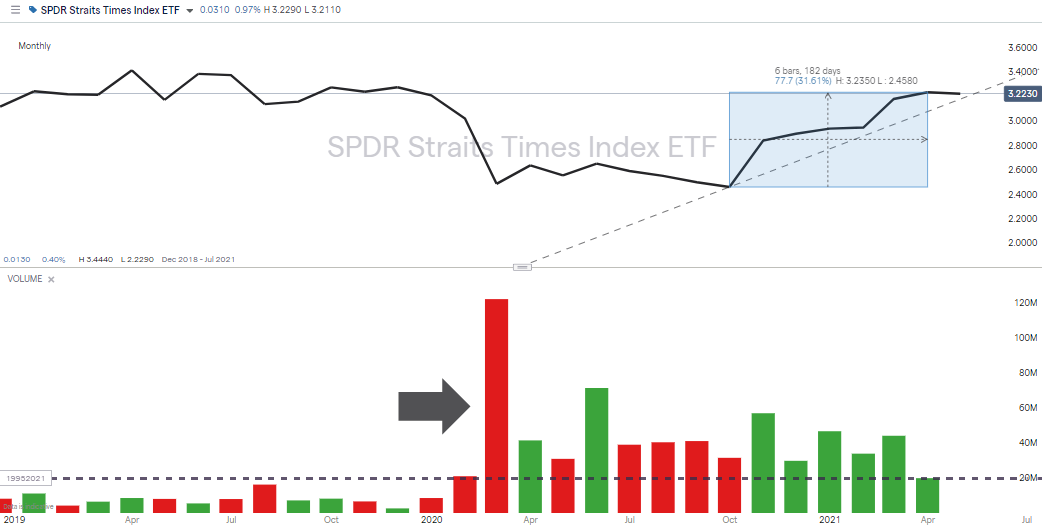 SPDR ETF IG Chart
