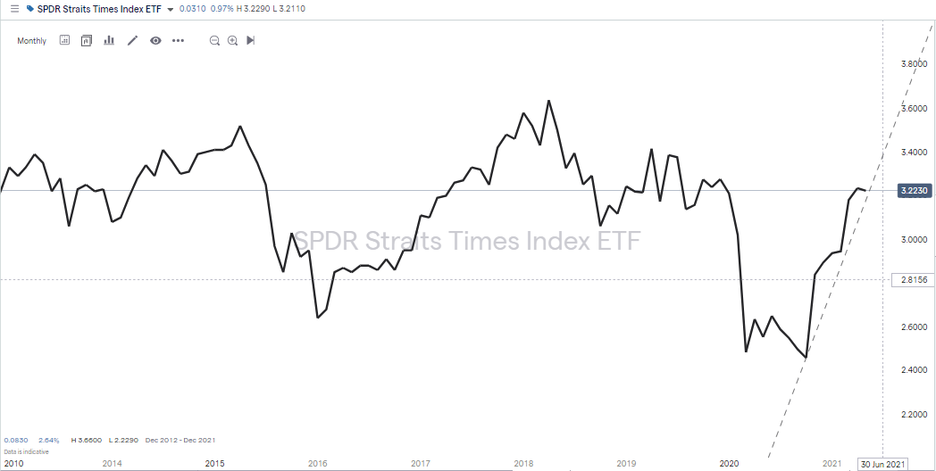 SPDR Straits Times Index ETF 2010-2021