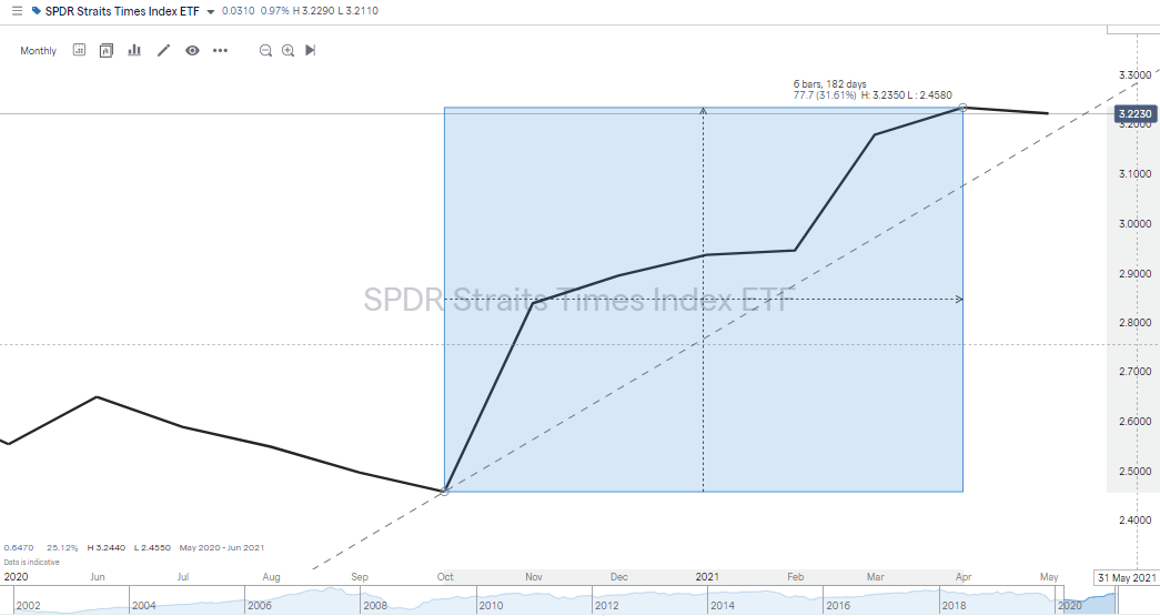 SPDR Straits Times Index ETF Mar 2020-May 2021