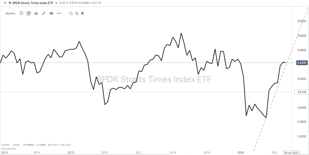 SPDR Straits Times Index ETF