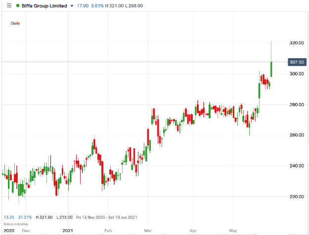 BIFF Price Chart