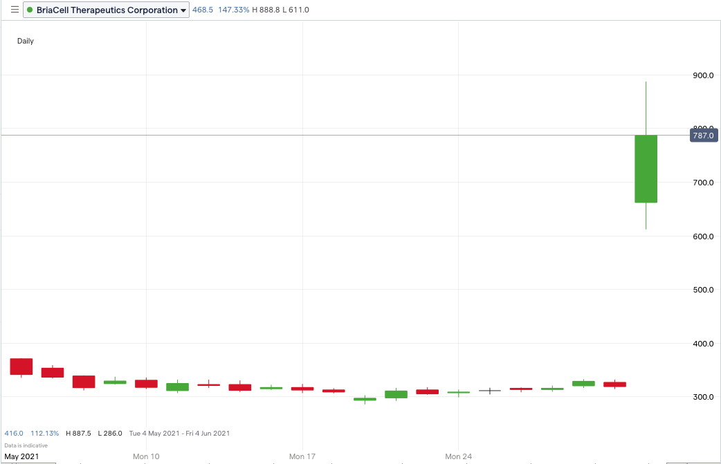 BCTX-Price-Chart