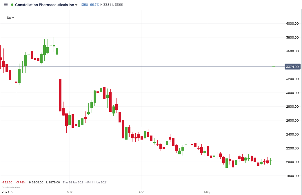 CNST-price-chart