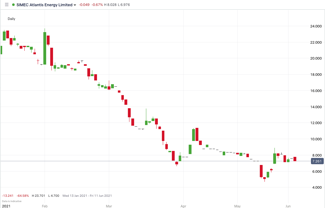 SAE-share-price