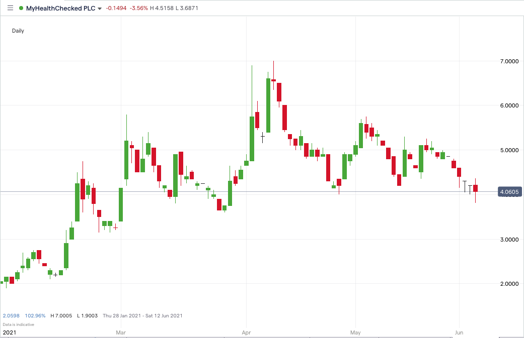 MHC-price-chart