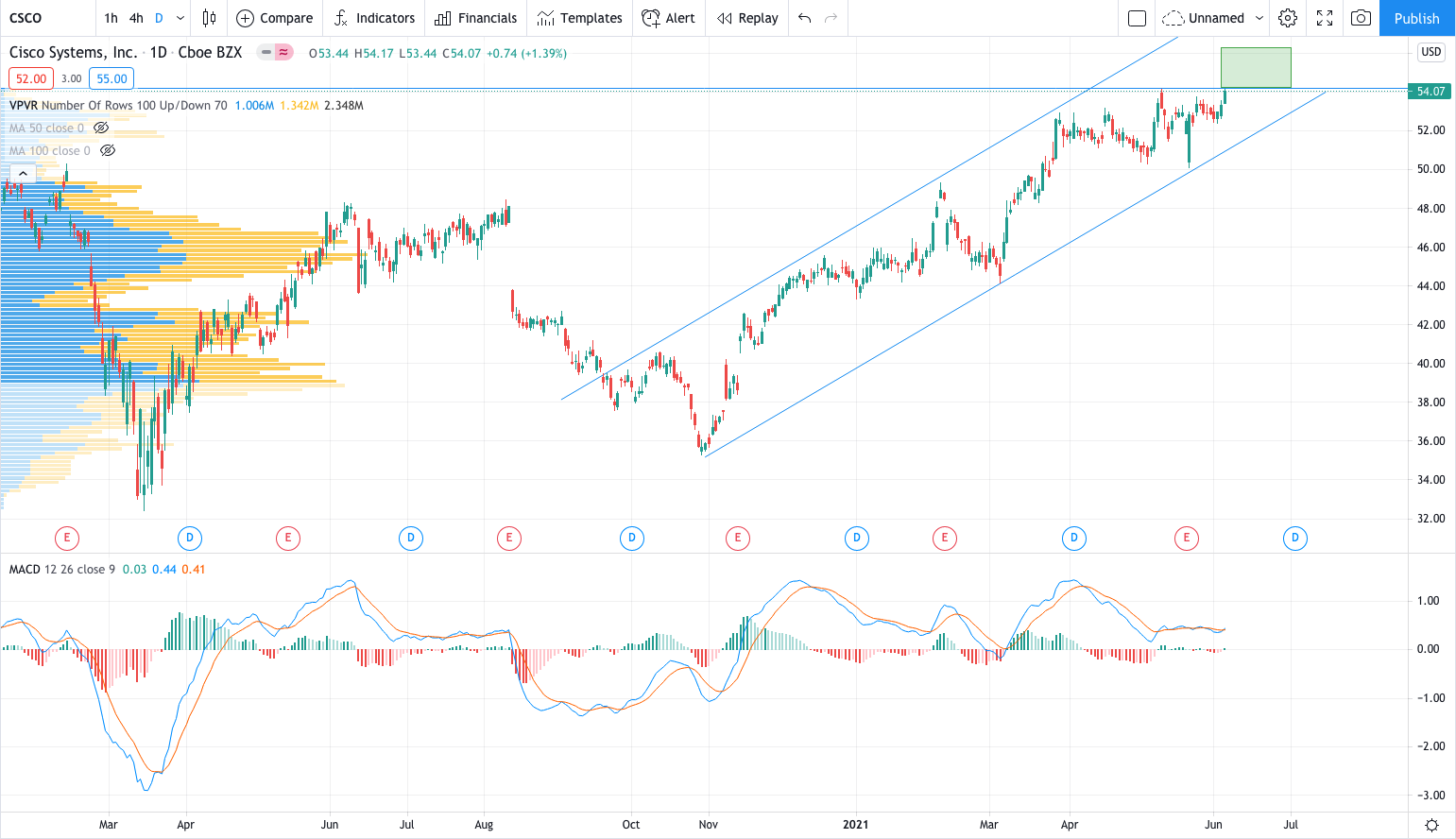 CSCO-price-chart