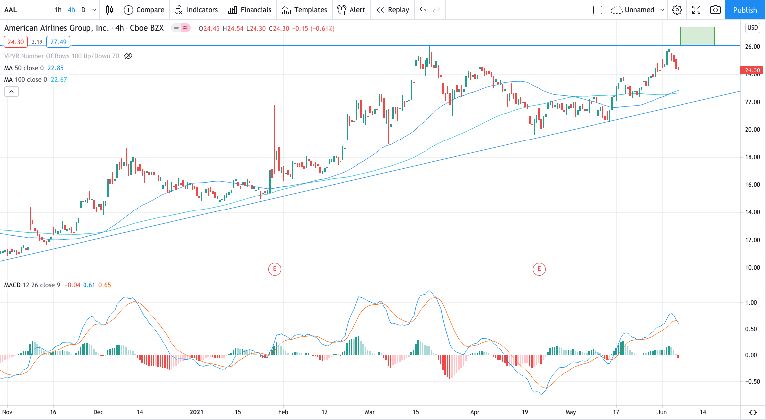 AAL-price-Chart