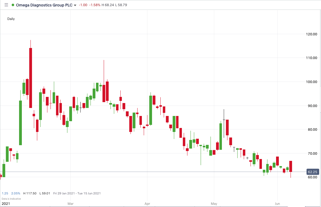 ODX-price-chart