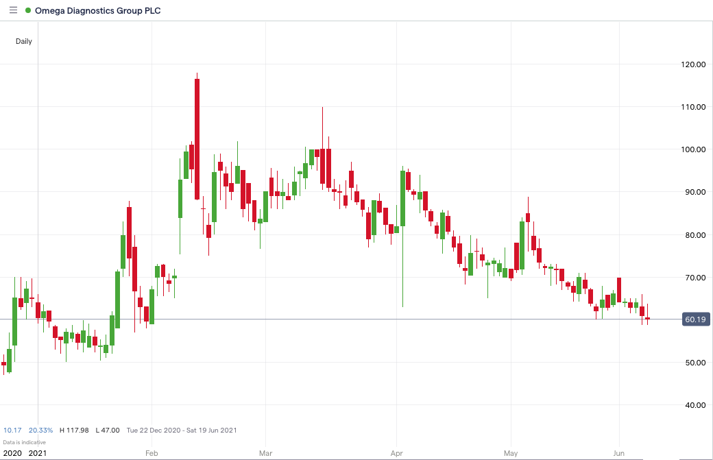 ODX-price-chart