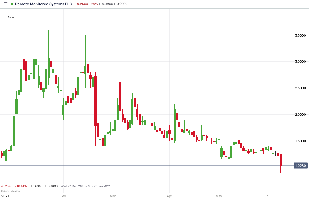 RMS-price-chart