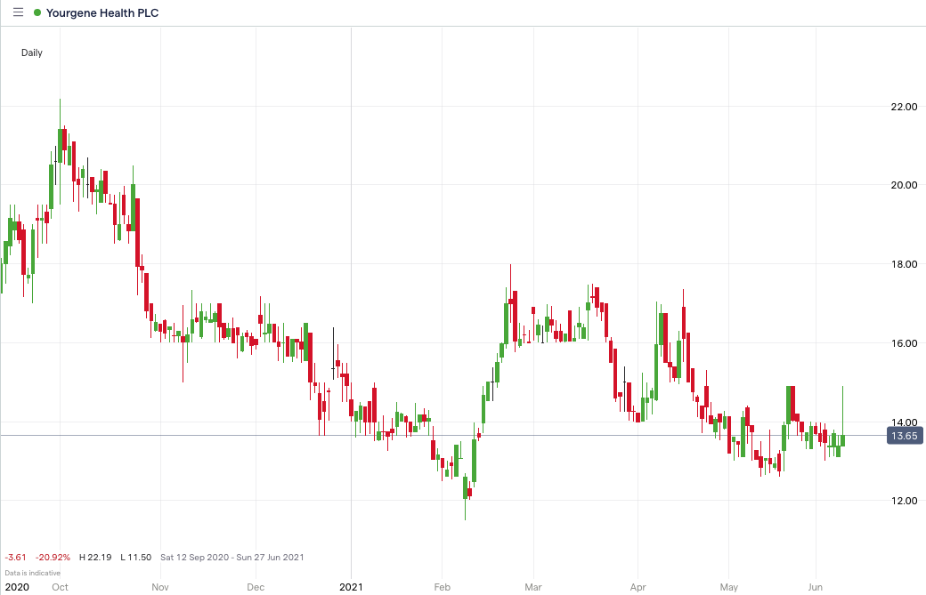 YGEN-price-chart