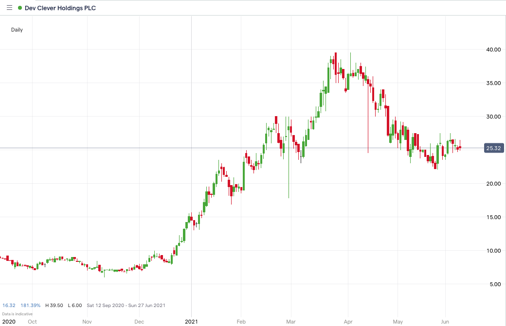 DEV-price-chart