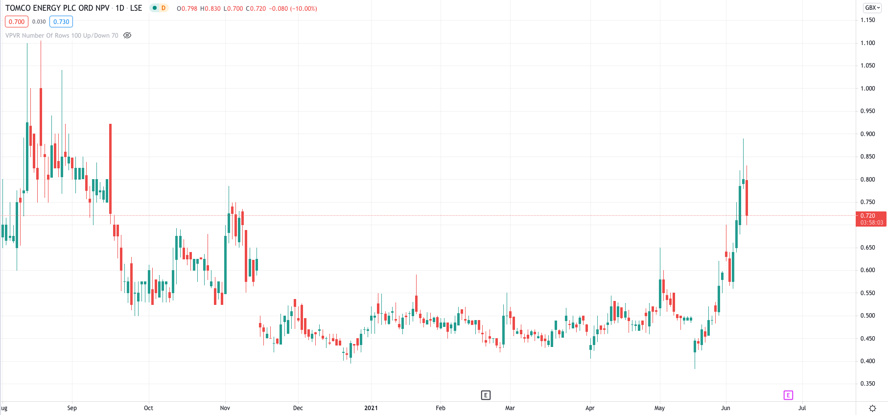 TOM-Price-Chart