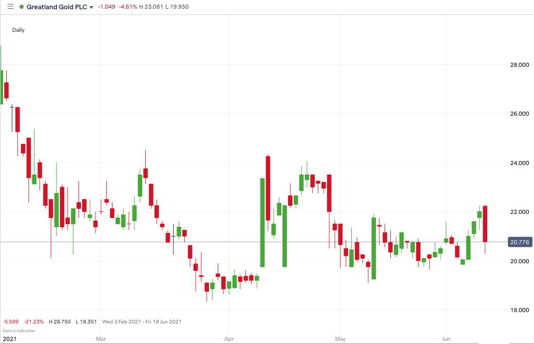 GGP-price-chart