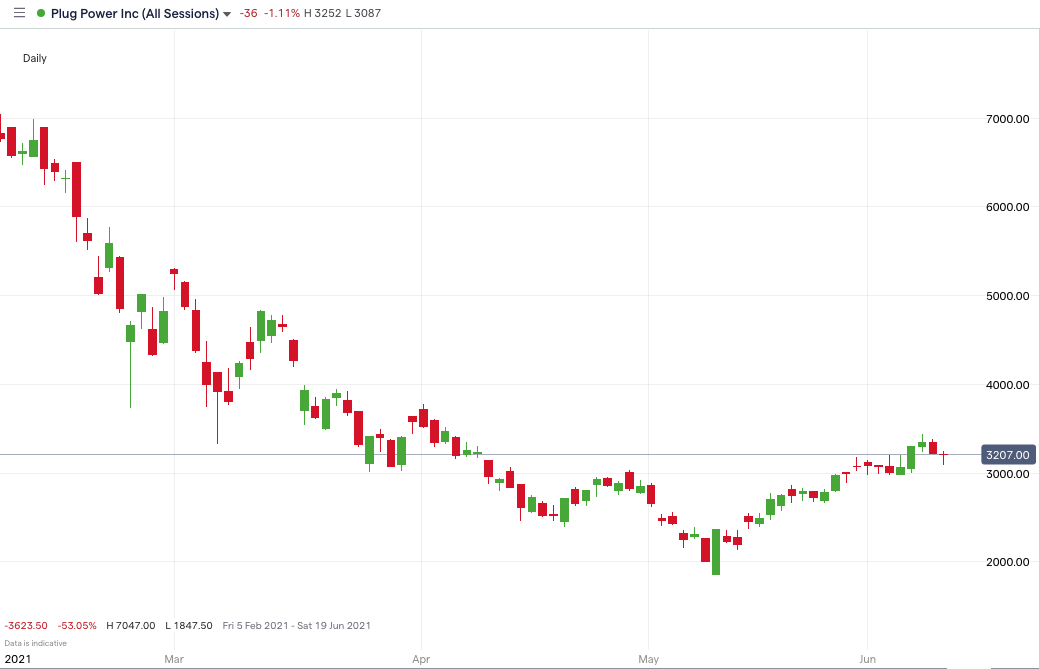 PLUG-price-chart