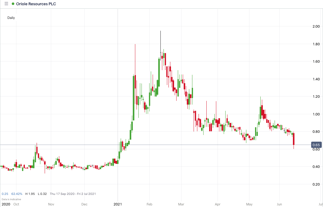 ORR-price-chart