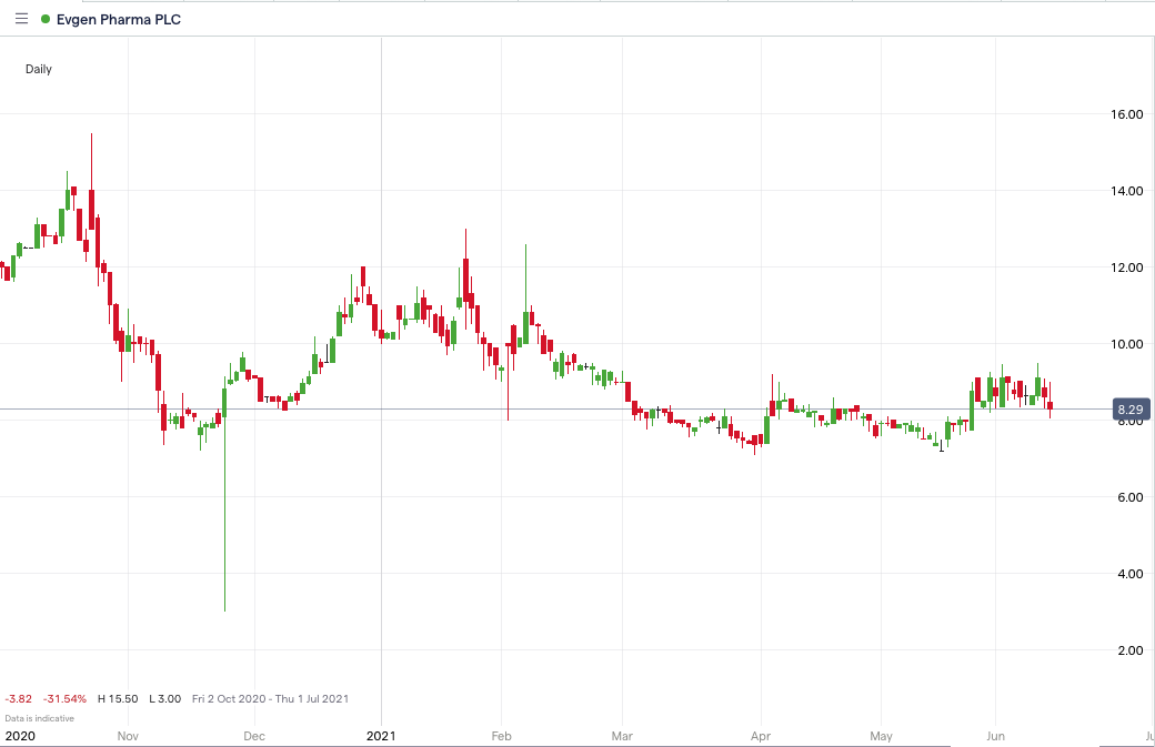 EVG_price_chart