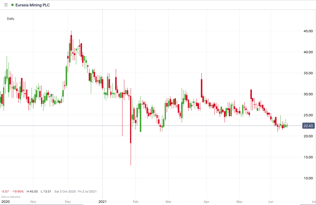 EUA-price-chart