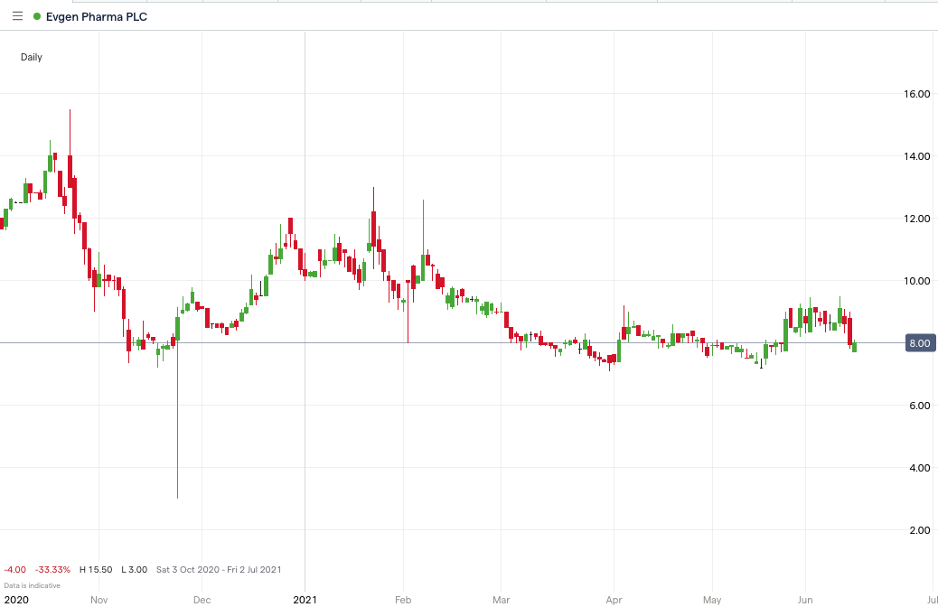 EVG_price_chart