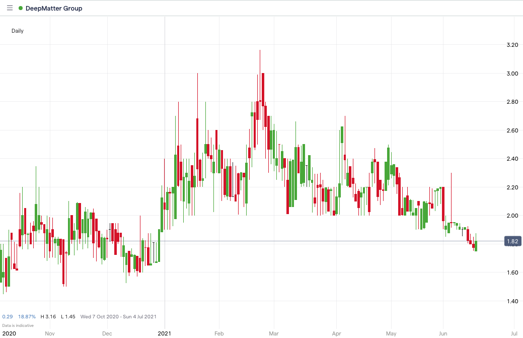 DMTR_price_chart