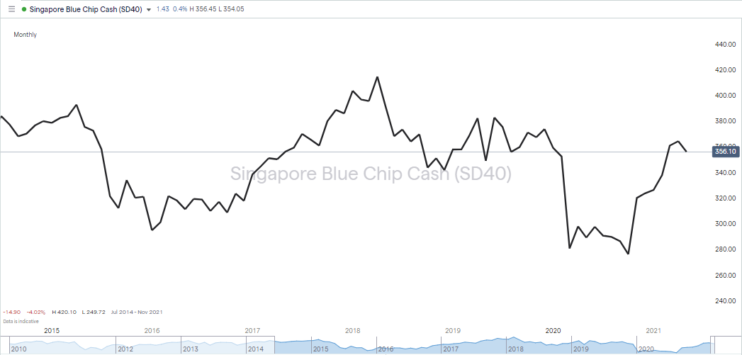 Singapore Blue Chip Cash Chart