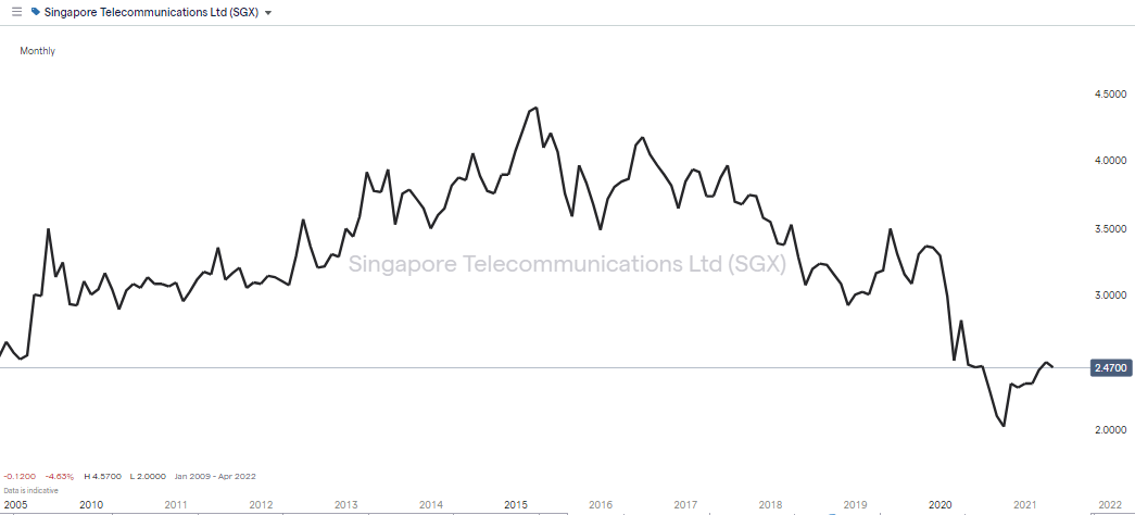 Singapore Telecommunications Chart
