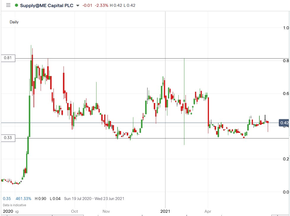 IG chart of Supply@Me share price 04-06-2021