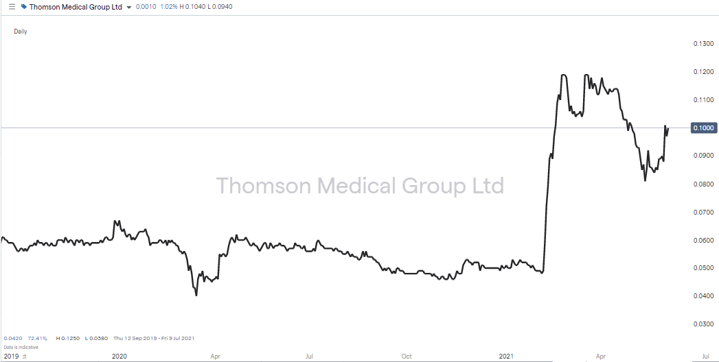 Thomson Medical Chart