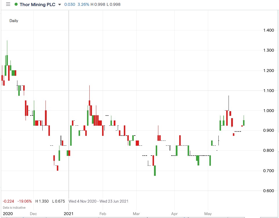 IG chart of Thor Mining share price 03-06-2021