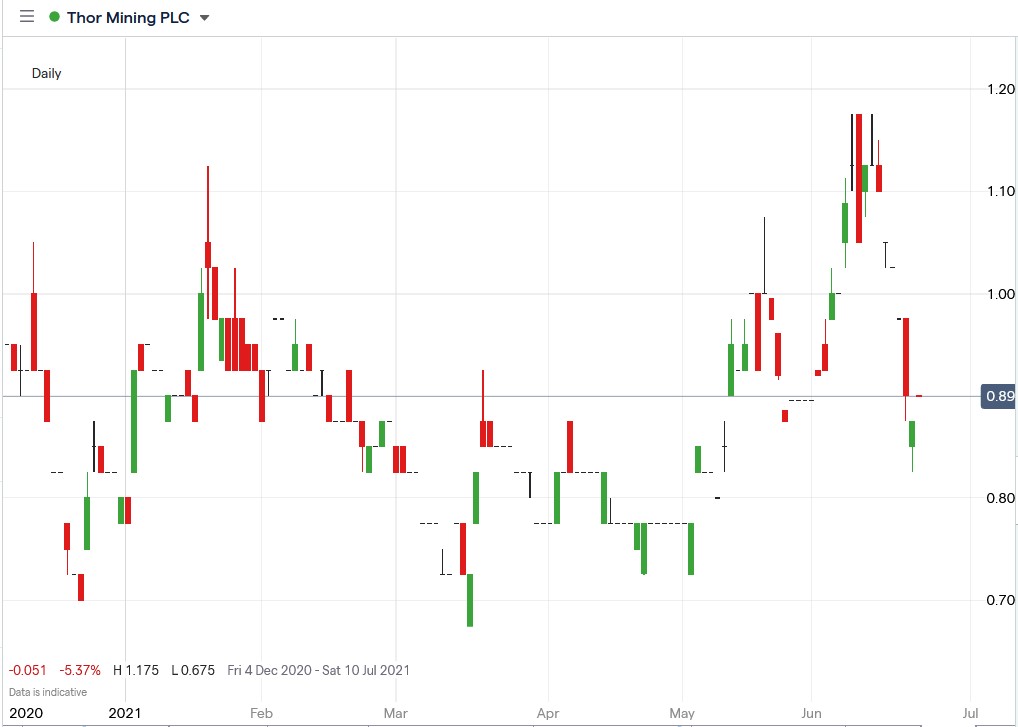 IG chart of Thor Mining share price 23-06-2021