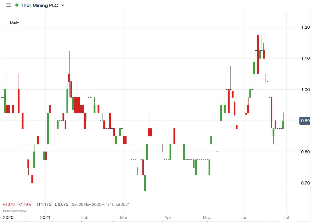 IG chart of Thor Mining share price 29-06-2021