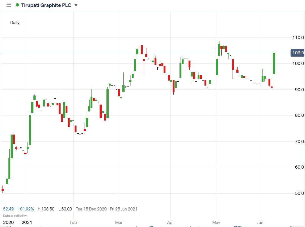 IG chart of Tirupati Graphite share price 09-06-2021