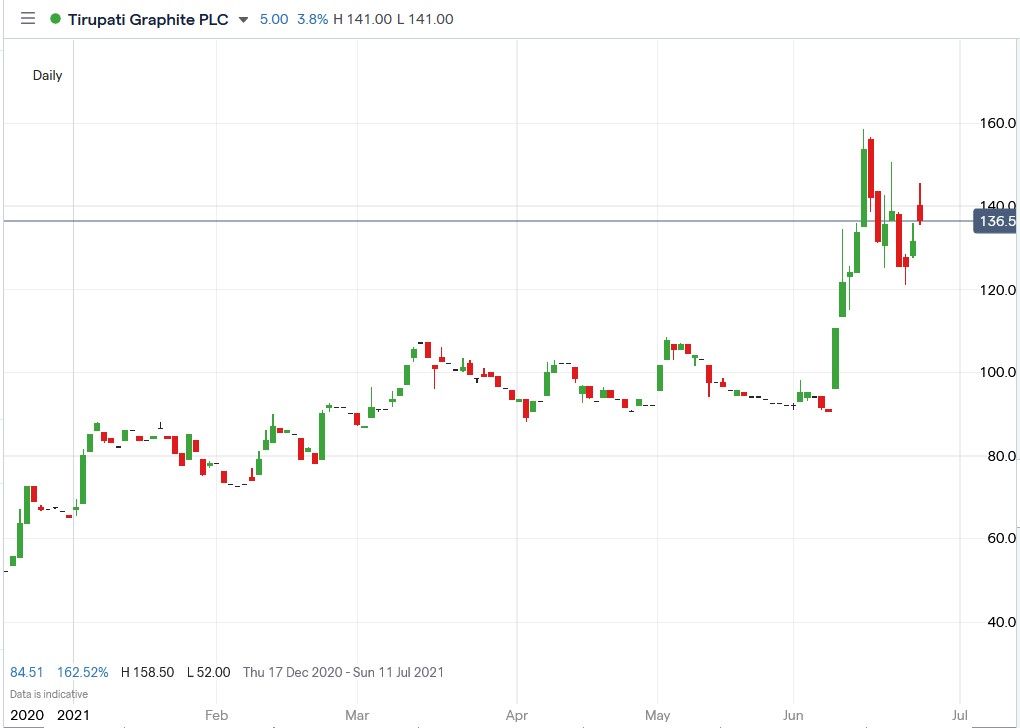 IG chart of Tirupati Graphite share price 25-06-2021